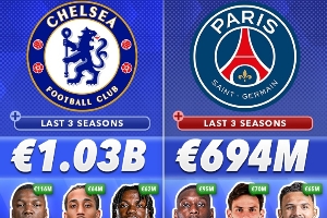 💰近3年转会投入：切尔西超10亿巴黎第2 利物浦第7&big6中最少