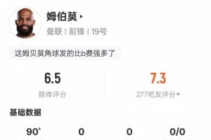 姆伯莫本场数据：2关键传球1解围&13次丢失球权，评分6.5