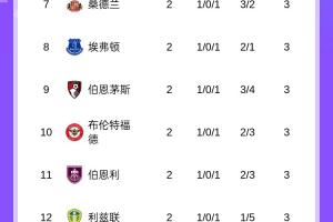 熟悉的曼联又回来了？曼联开局1平1负，积1分暂排英超第16名