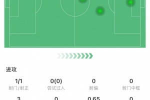 替补锁定胜局！弗拉霍维奇全场数据：1进球，5次触球，获评7.0分