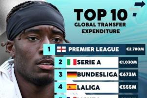 💰全球夏窗转会榜单top10：英超27.8亿欧居首