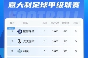 换帅依旧强势！意甲首轮积分：国米5球大胜，共6队取胜