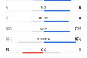 格林斯比vs曼联数据：射门10比28、射正4比9、控球率30%比70%