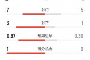 补时进球占先，切尔西1-0富勒姆半场数据：射门7-5，射正3-1