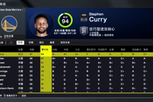 2K26勇士能力值：库里94是全队唯一90+ 巴特勒87 追梦81 库明加78