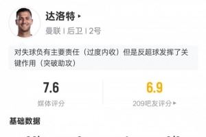 达洛特本场比赛数据：1助攻2关键传球3过人成功，评分7.6