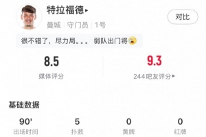 特拉福德本场数据：5次扑救本场最多，评分8.5