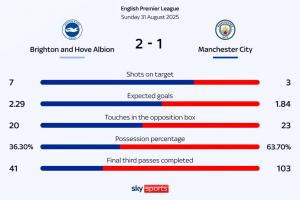 光传控不射门！曼城本场最后一脚射正是34分钟哈兰德的进球...