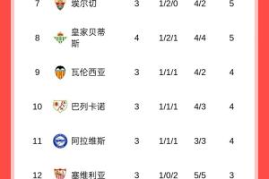 西甲积分榜：皇马、毕巴全胜分列前二，巴萨战平暂排第四
