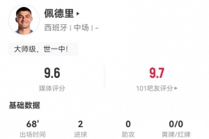 佩德里本场3射2正进2球+3关键传球，7对抗5成功+3抢断 获评9.6分