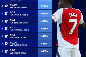 英超球衣号码身价排行：7号球员总身价7.71亿欧居首