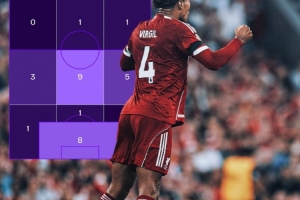 依然稳健！范迪克是本赛季首位成功争顶25次球员，成功率83.33%