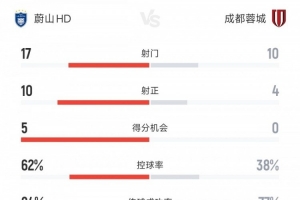 成都蓉城vs蔚山HD全场数据：射门比10-17 射正比4-10