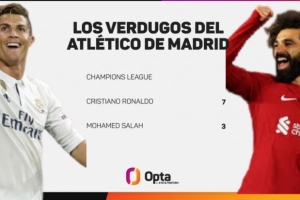 在欧冠赛场上，萨拉赫面对马竞打进3球仅次于C罗的7球