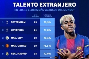 身价前10俱乐部外援人数占比：热刺79.3%最高，巴萨43.5%最低