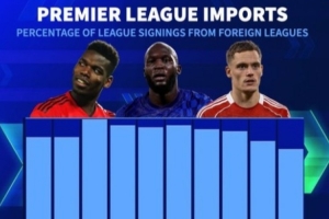 内部消化！英超俱乐部今夏从国外引援比例为76%，创近10年新低