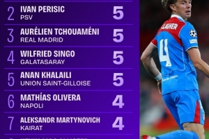 欧冠首轮拦截榜：加拉格尔、佩里西奇、琼阿梅尼等5人5次最多