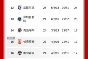 保级竞争激烈！中超积分榜：垫底三队海牛、亚泰、梅州同积17分