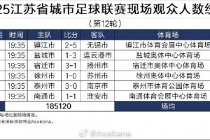江苏联第12人现场观众人数：总计185120人，场均30853人