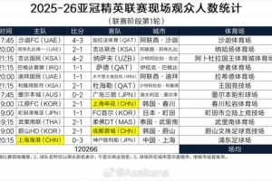 亚冠精英联赛阶段首轮上座：仅2场破2万，沙迦FC主场1214人最少