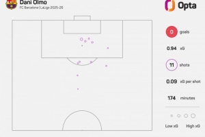 奥尔莫本赛季西甲11次射门未破门，仅两名未破门球员射门次数更多