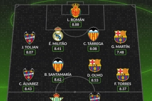 Whoscored评本轮西甲最佳阵：费兰等巴萨三将领衔，米利唐在列