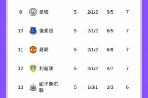 哥俩一样😁英超5轮过后曼城曼联都是7分，5轮2胜1平2负