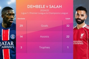 登贝莱29球14助3座奖杯，萨拉赫32球22助1座奖杯