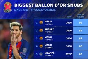 🤔无缘金球年份最高进球+助攻数据榜：前4梅西占3席 C罗3度上榜