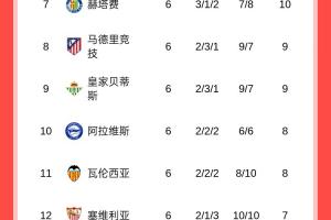 西甲积分榜：巴萨三连胜排名第二落后皇马2分，皇马明日战马竞
