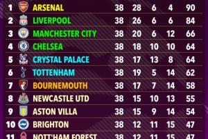 🤔超算预测英超：枪手90分力压利物浦夺冠，切尔西第4曼联第15