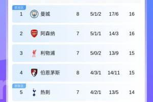 英超积分榜：曼城3连胜先赛登顶，枪手同分第二切尔西升第六