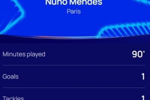 1传1射，欧冠官方：门德斯当选巴黎7-2勒沃库森全场最佳球员