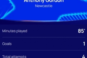 传射建功！欧冠官方：戈登当选纽卡3-0本菲卡全场最佳