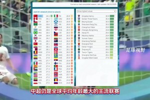 世界“第一”😦！CIES：中超平均年龄全球最高为29.3岁